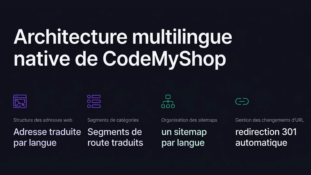 Architecture multilingue native de CodeMyShop : Structure des adresses web, Adresse traduite par langue ; Segments de catégories, Segments de route traduits ; Organisation des sitemaps, un sitemap par langue ; Gestion des changements d'URL, redirection 301 automatique