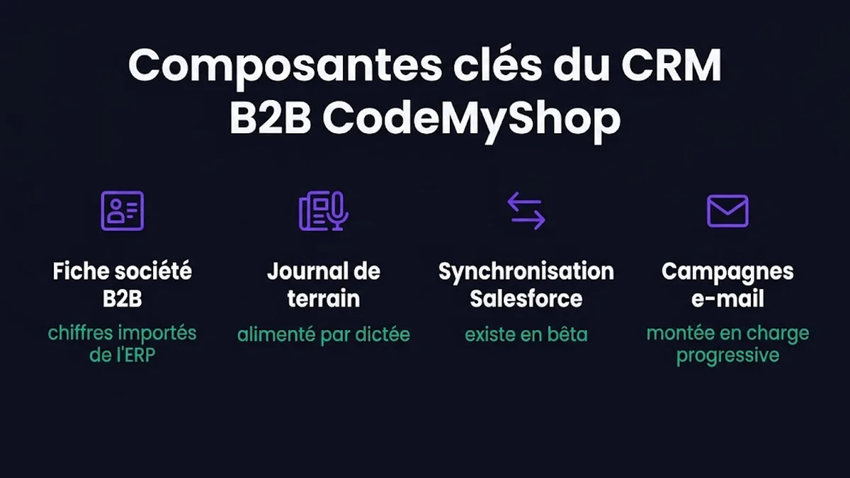Composantes clés du CRM B2B CodeMyShop : Fiche société B2B, chiffres importés de l'ERP ; Journal de terrain, alimenté par dictée ; Synchronisation Salesforce, existe en bêta ; Campagnes e-mail, montée en charge progressive