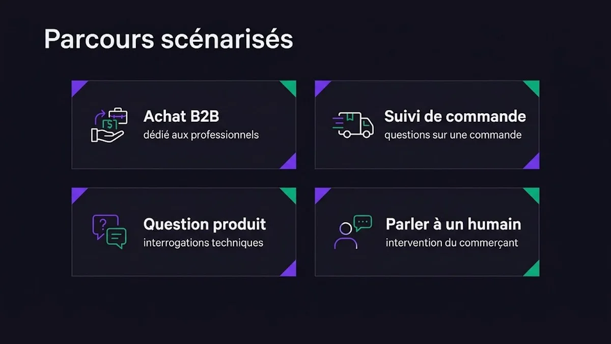 Parcours scénarisés : Achat B2B, dédié aux professionnels ; Suivi de commande, questions sur une commande ; Question produit, interrogations techniques ; Parler à un humain, intervention du commerçant