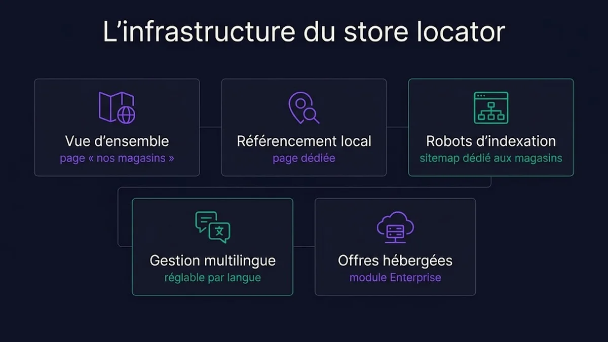 L'infrastructure du store locator : Vue d'ensemble, page « nos magasins » ; Référencement local, page dédiée ; Robots d'indexation, sitemap dédié aux magasins ; Gestion multilingue, réglable par langue ; Offres hébergées, module Enterprise