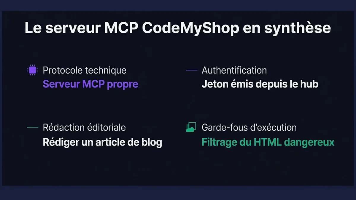 Le serveur MCP CodeMyShop en synthèse : Protocole technique, Serveur MCP propre ; Authentification, Jeton émis depuis le hub ; Rédaction éditoriale, Rédiger un article de blog ; Garde-fous d'exécution, Filtrage du HTML dangereux